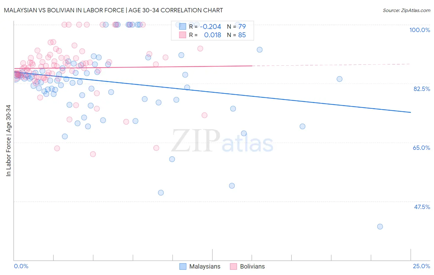 Malaysian vs Bolivian In Labor Force | Age 30-34