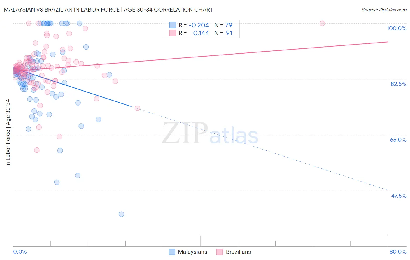 Malaysian vs Brazilian In Labor Force | Age 30-34