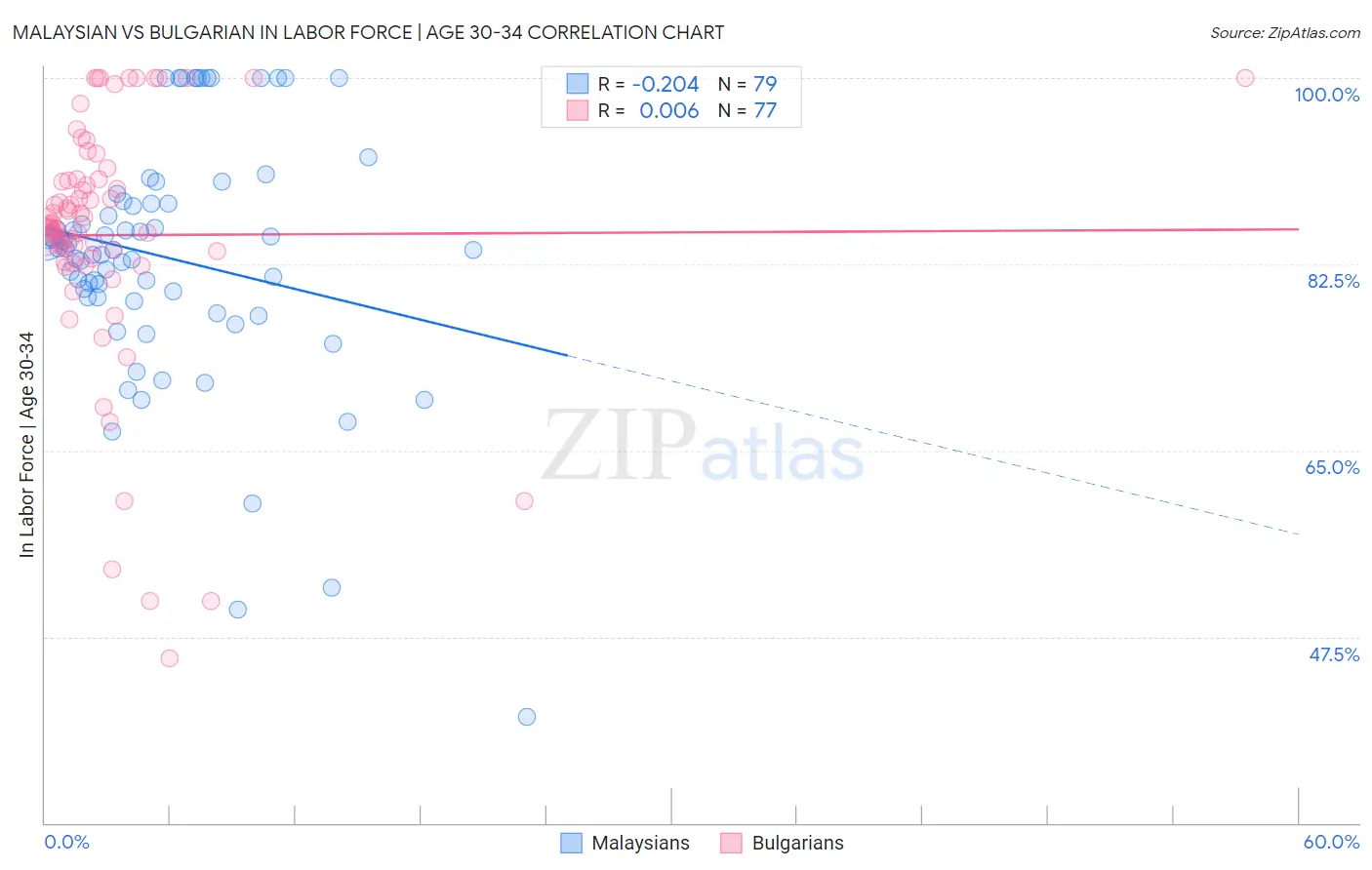 Malaysian vs Bulgarian In Labor Force | Age 30-34