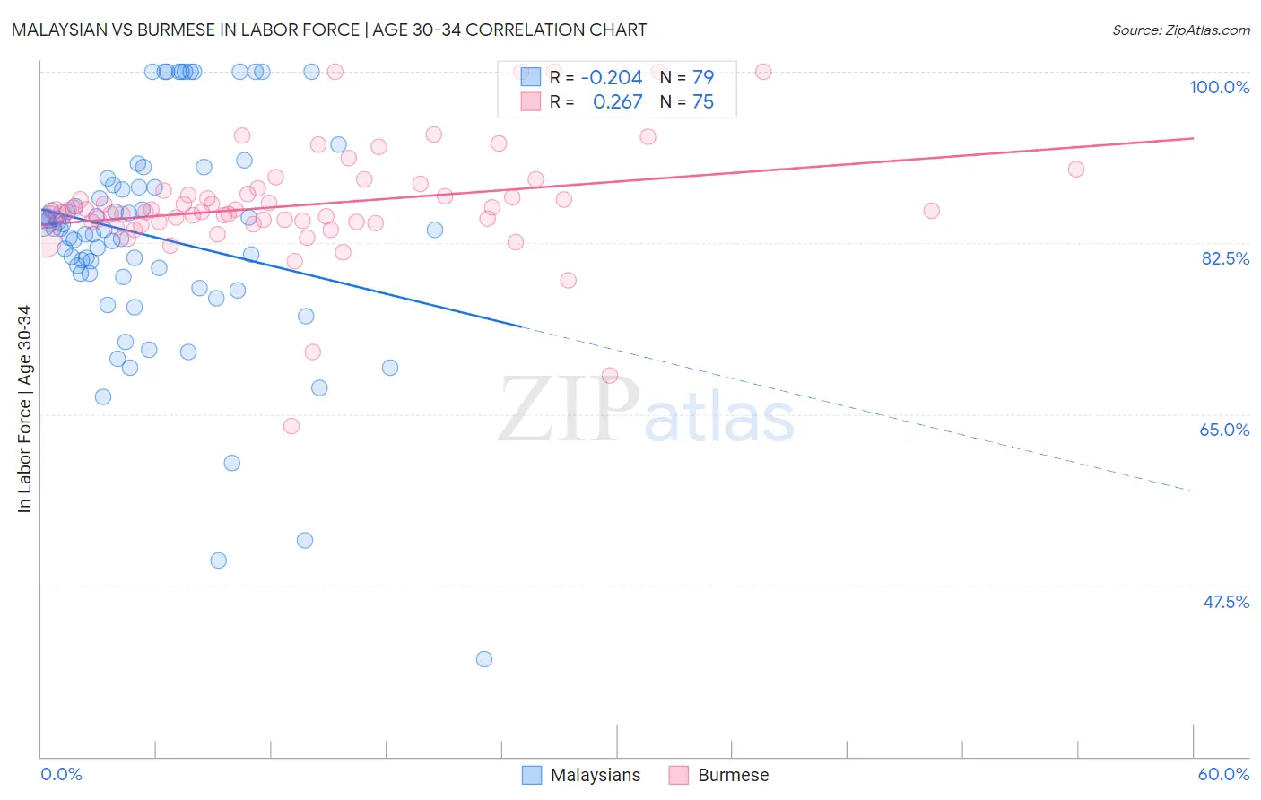 Malaysian vs Burmese In Labor Force | Age 30-34