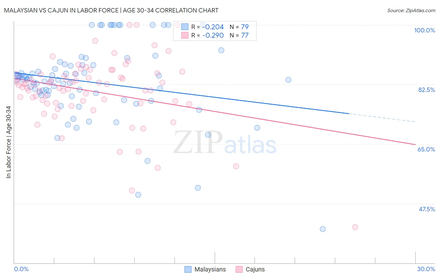 Malaysian vs Cajun In Labor Force | Age 30-34