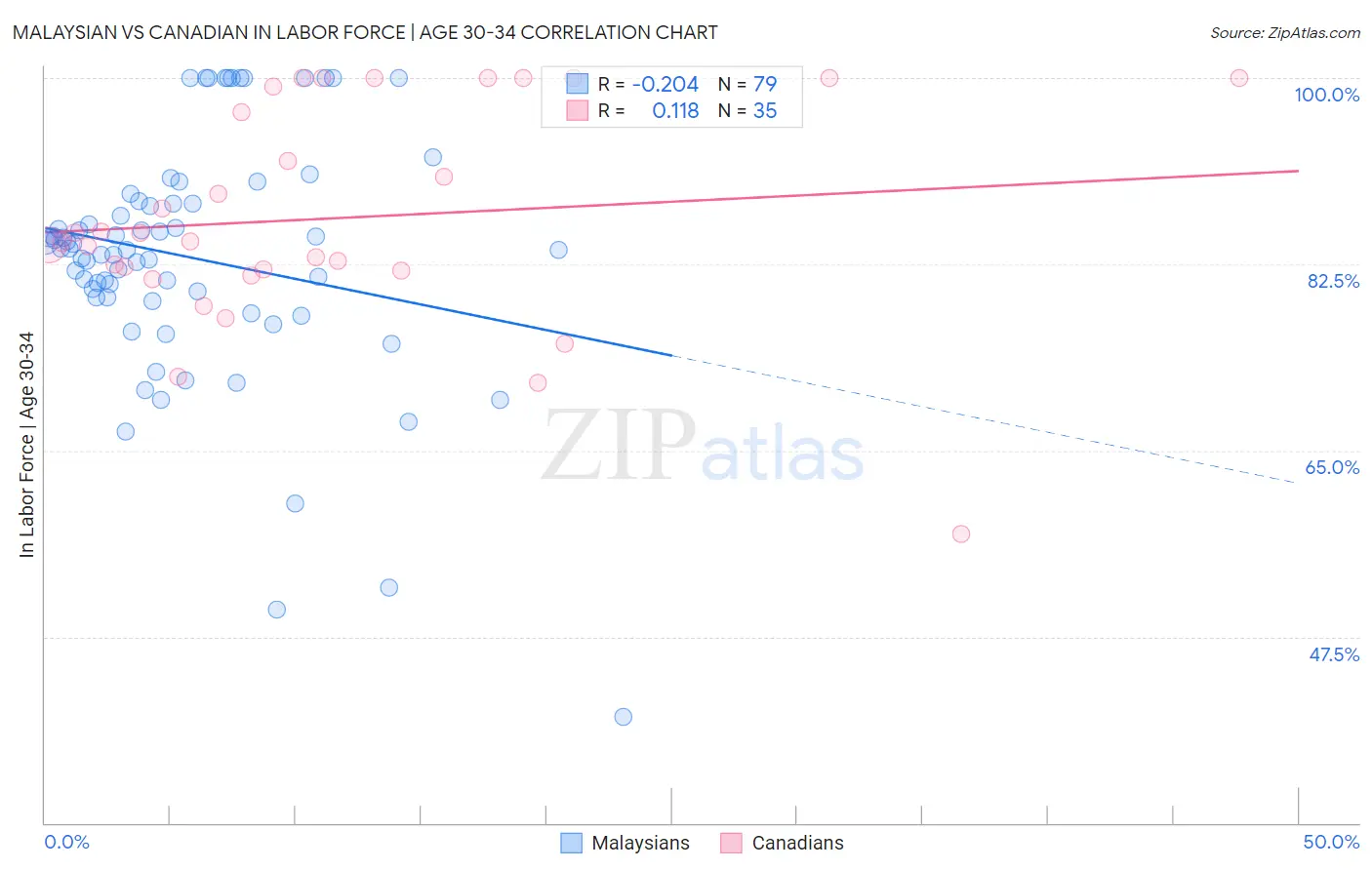 Malaysian vs Canadian In Labor Force | Age 30-34