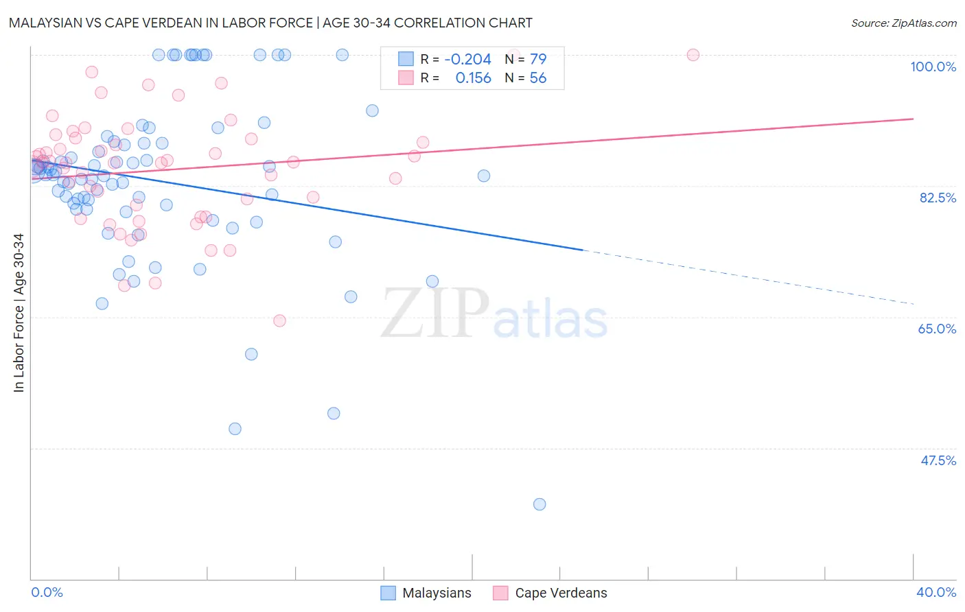 Malaysian vs Cape Verdean In Labor Force | Age 30-34