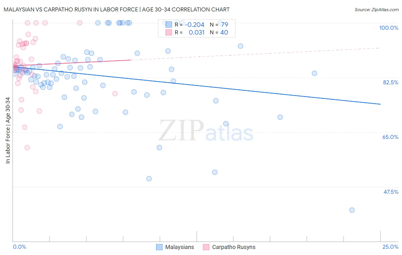 Malaysian vs Carpatho Rusyn In Labor Force | Age 30-34