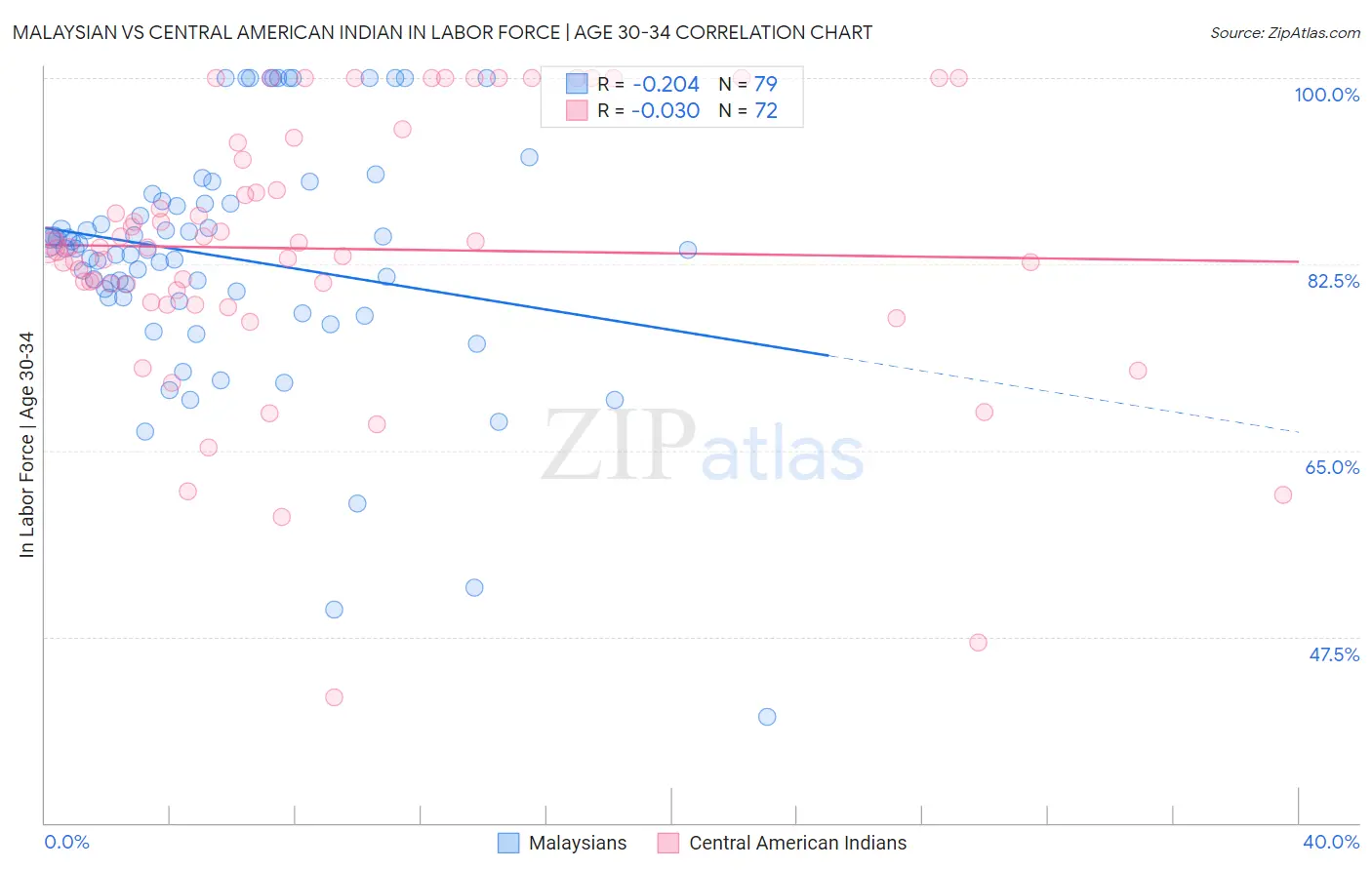 Malaysian vs Central American Indian In Labor Force | Age 30-34