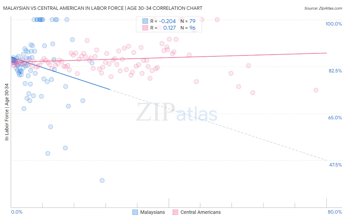 Malaysian vs Central American In Labor Force | Age 30-34