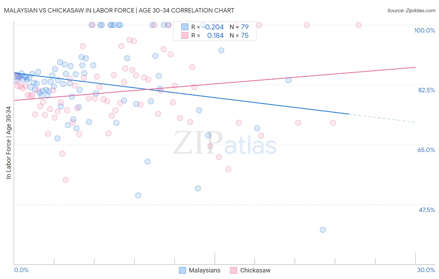 Malaysian vs Chickasaw In Labor Force | Age 30-34