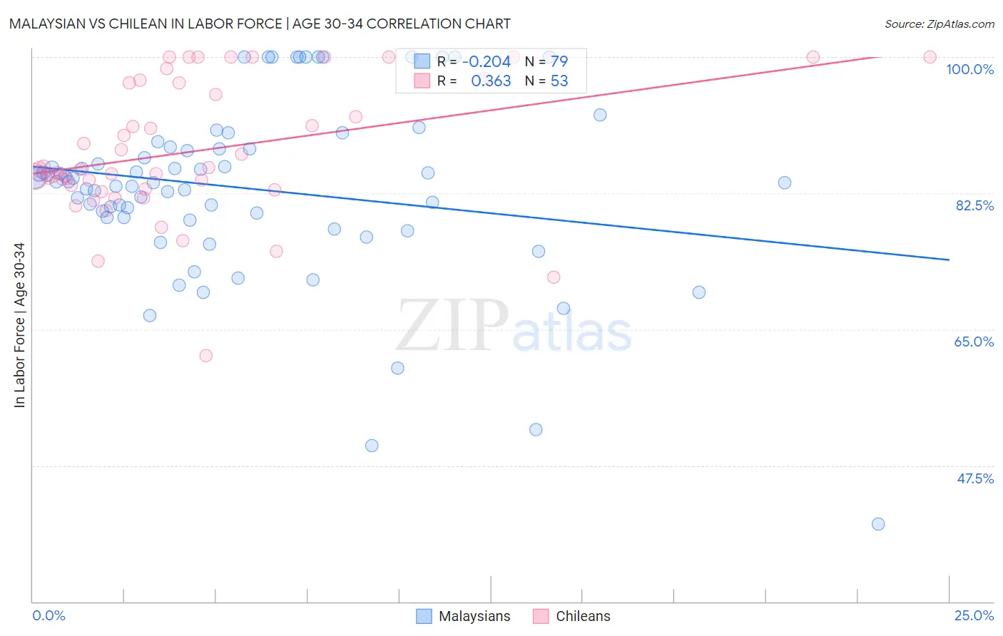 Malaysian vs Chilean In Labor Force | Age 30-34