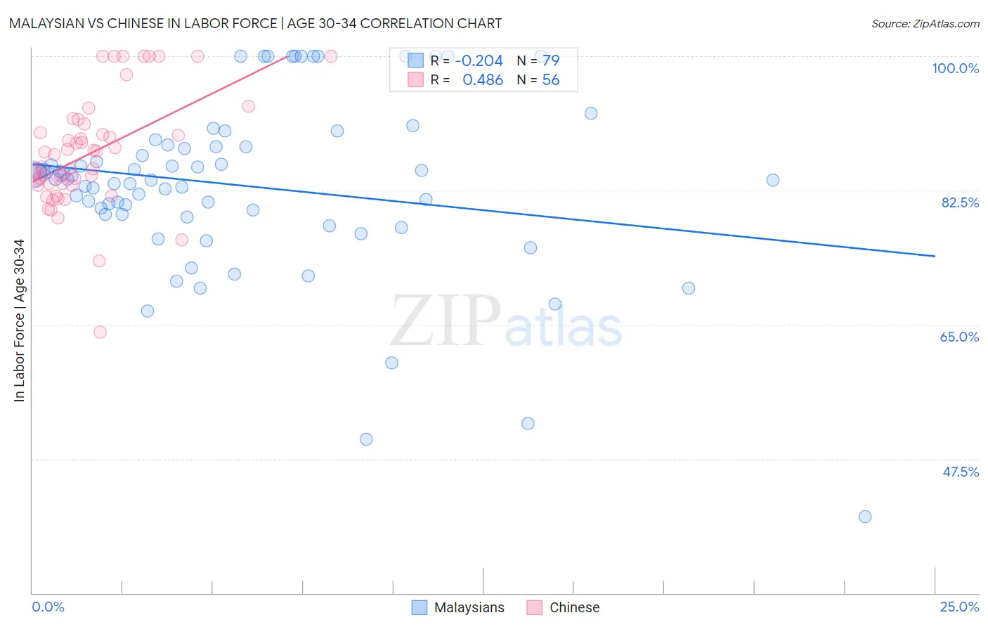 Malaysian vs Chinese In Labor Force | Age 30-34