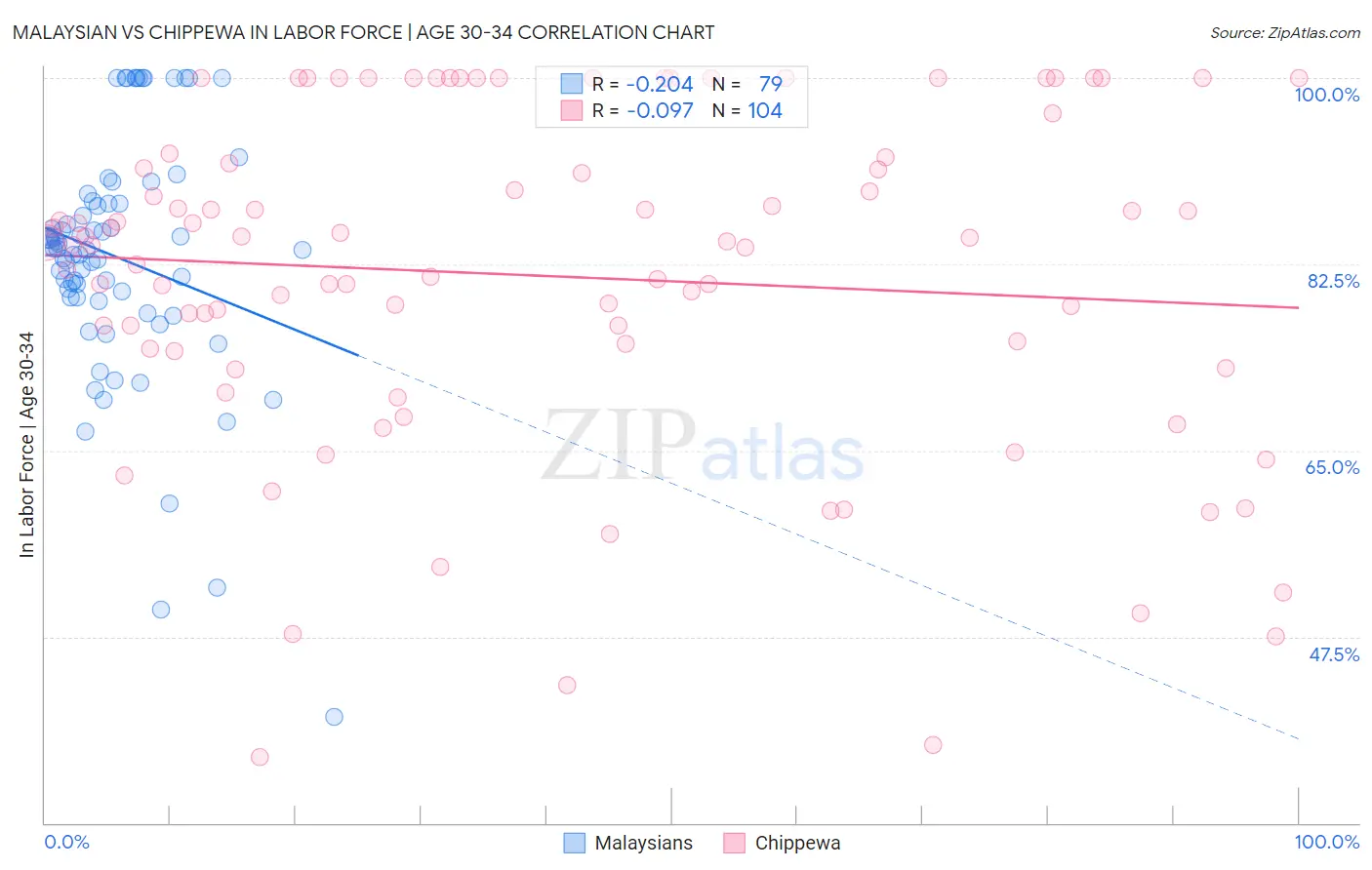 Malaysian vs Chippewa In Labor Force | Age 30-34