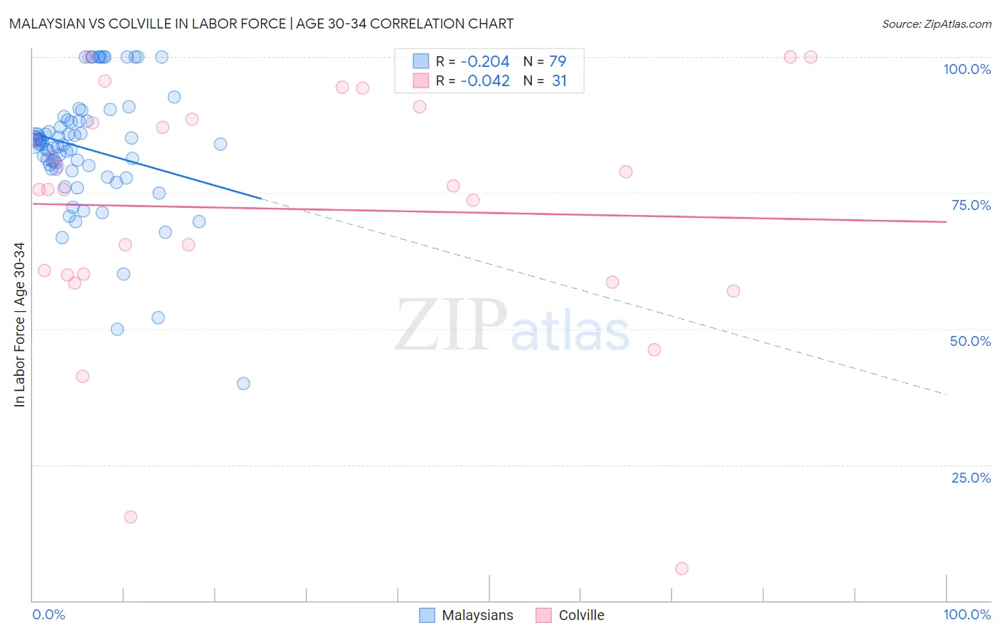 Malaysian vs Colville In Labor Force | Age 30-34