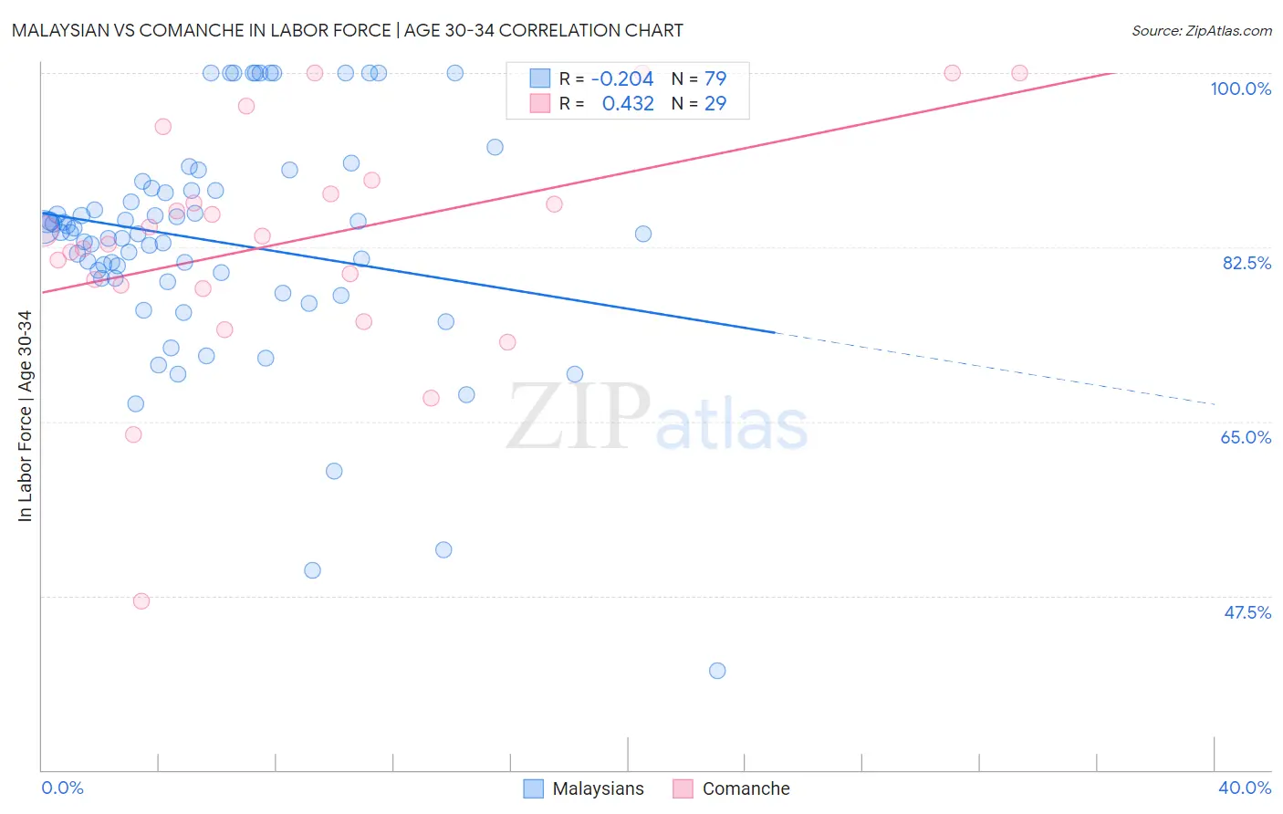 Malaysian vs Comanche In Labor Force | Age 30-34