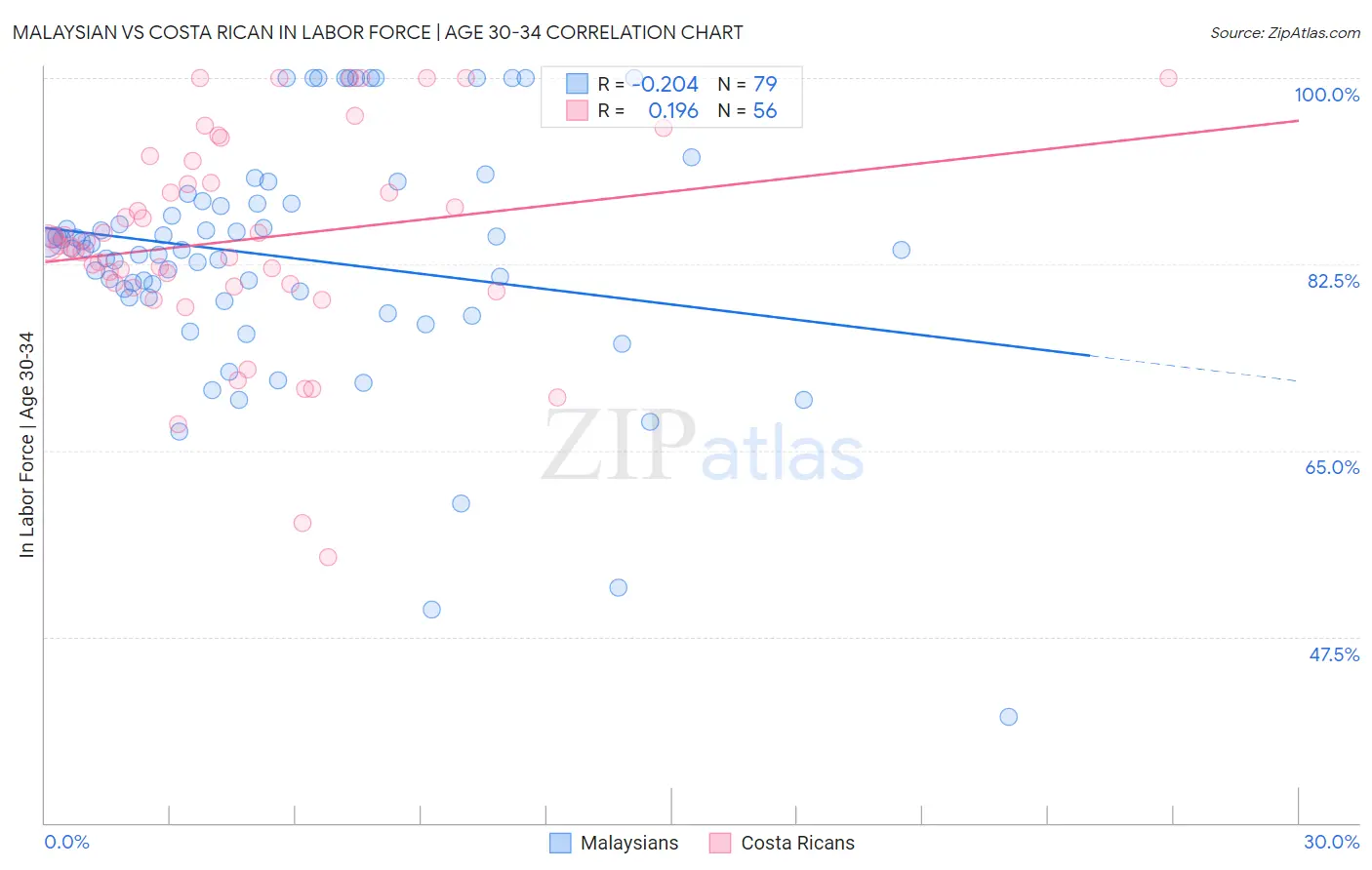 Malaysian vs Costa Rican In Labor Force | Age 30-34