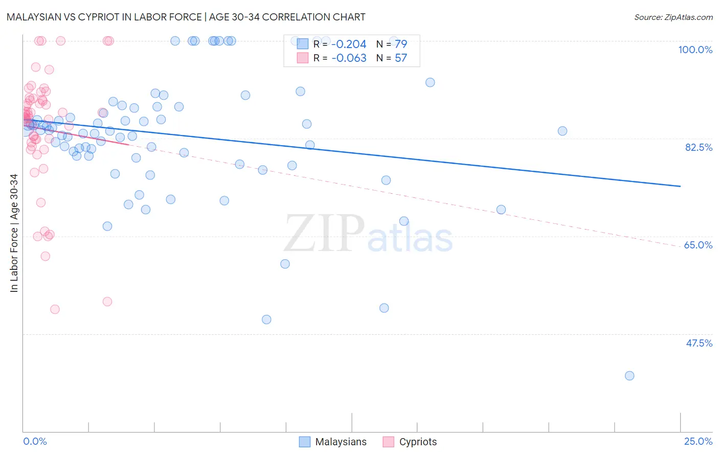 Malaysian vs Cypriot In Labor Force | Age 30-34
