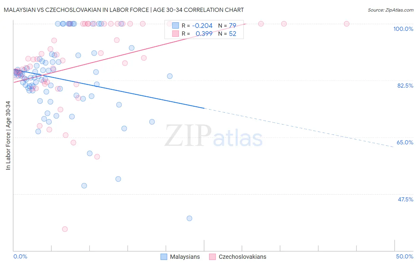 Malaysian vs Czechoslovakian In Labor Force | Age 30-34