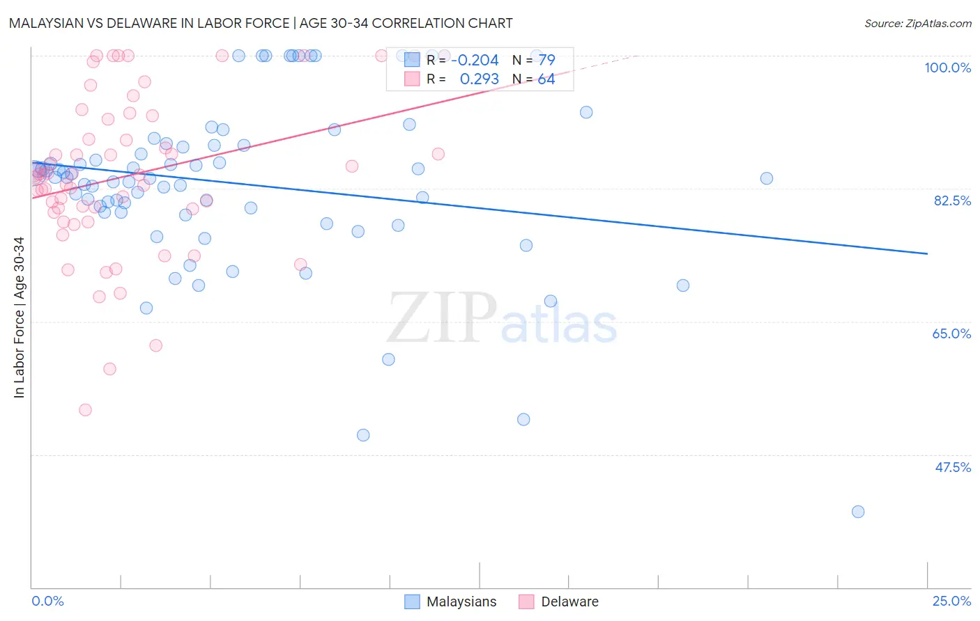 Malaysian vs Delaware In Labor Force | Age 30-34