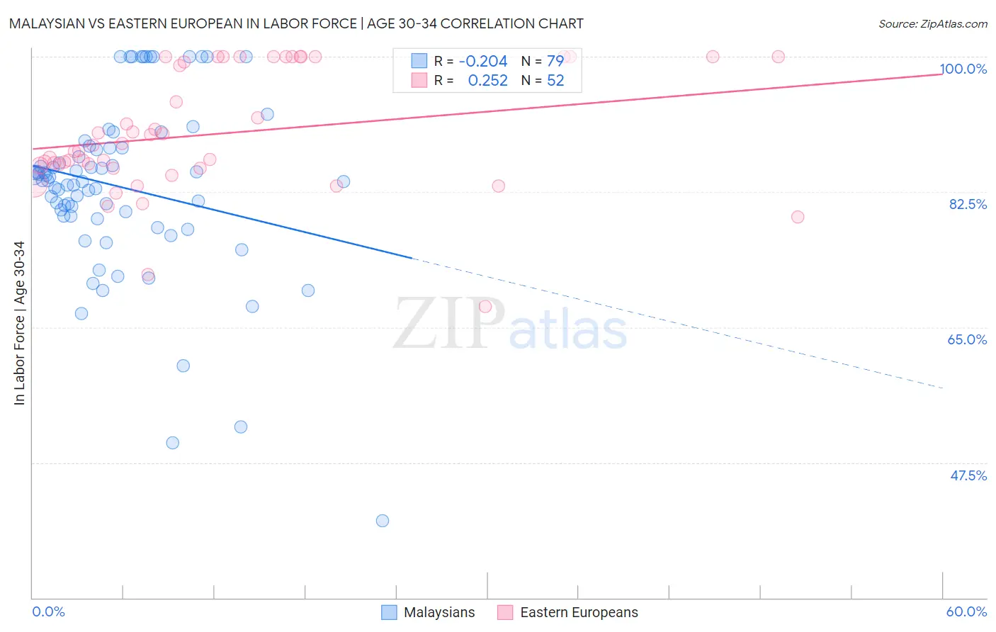 Malaysian vs Eastern European In Labor Force | Age 30-34