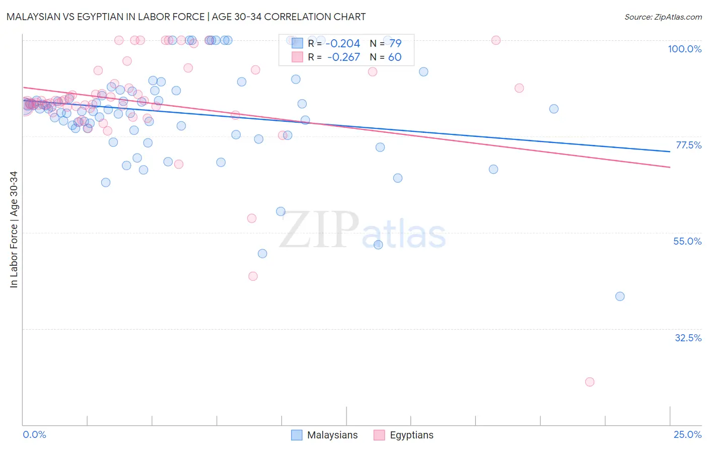 Malaysian vs Egyptian In Labor Force | Age 30-34