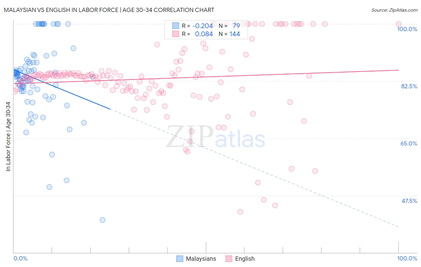 Malaysian vs English In Labor Force | Age 30-34