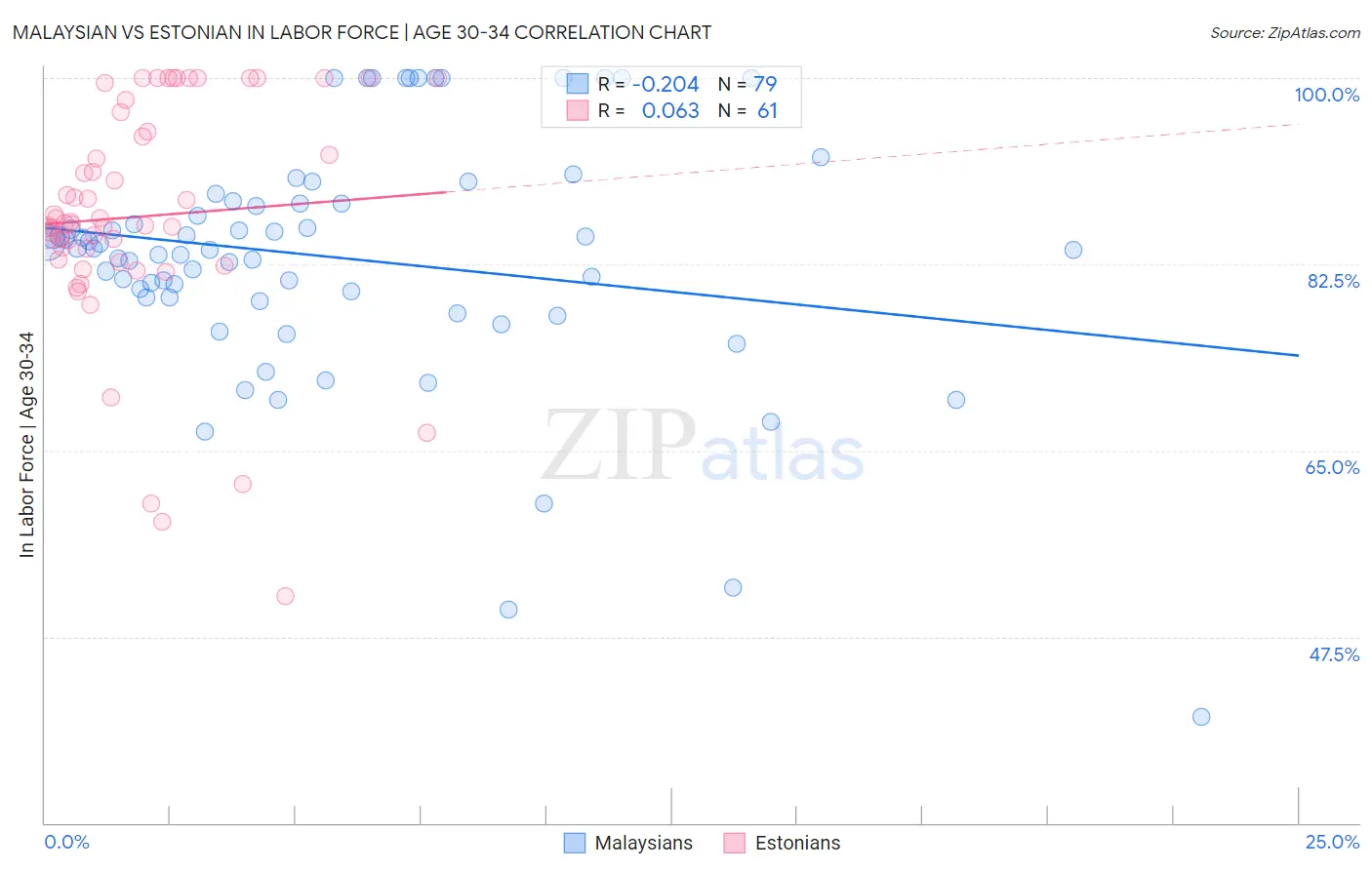 Malaysian vs Estonian In Labor Force | Age 30-34