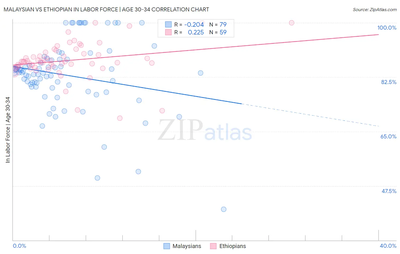 Malaysian vs Ethiopian In Labor Force | Age 30-34
