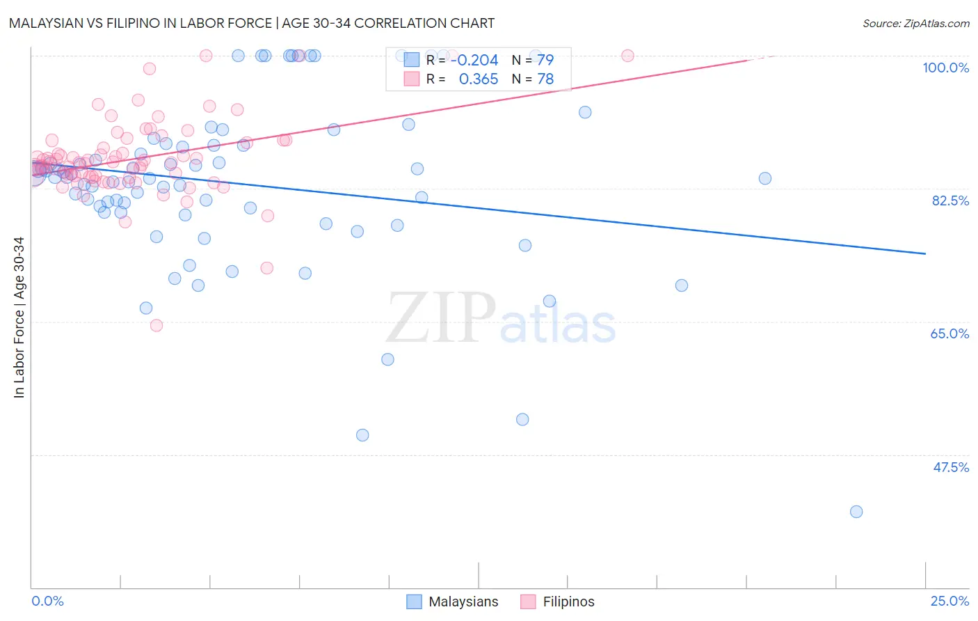 Malaysian vs Filipino In Labor Force | Age 30-34