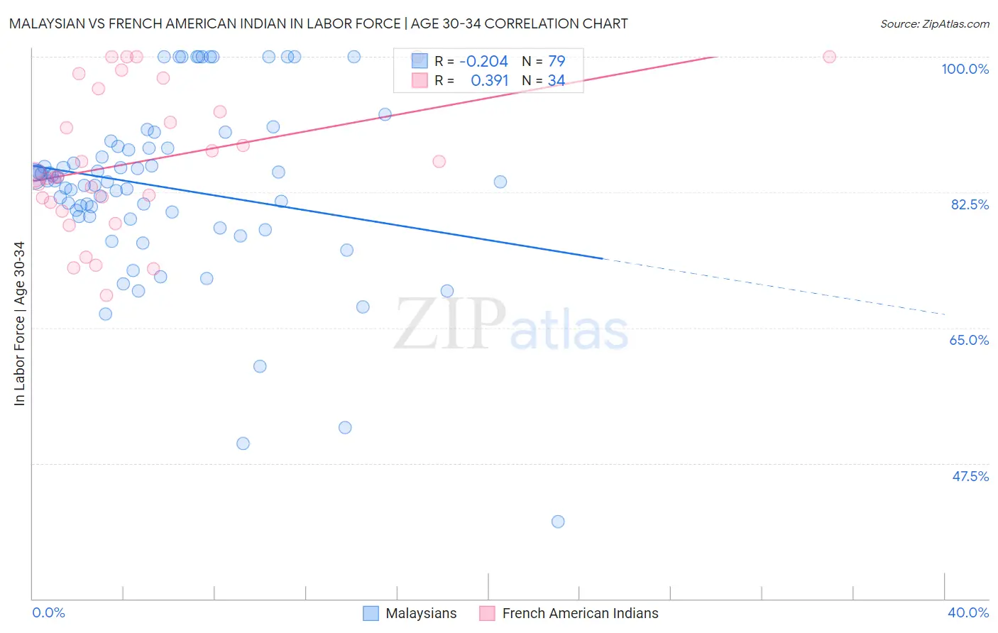 Malaysian vs French American Indian In Labor Force | Age 30-34
