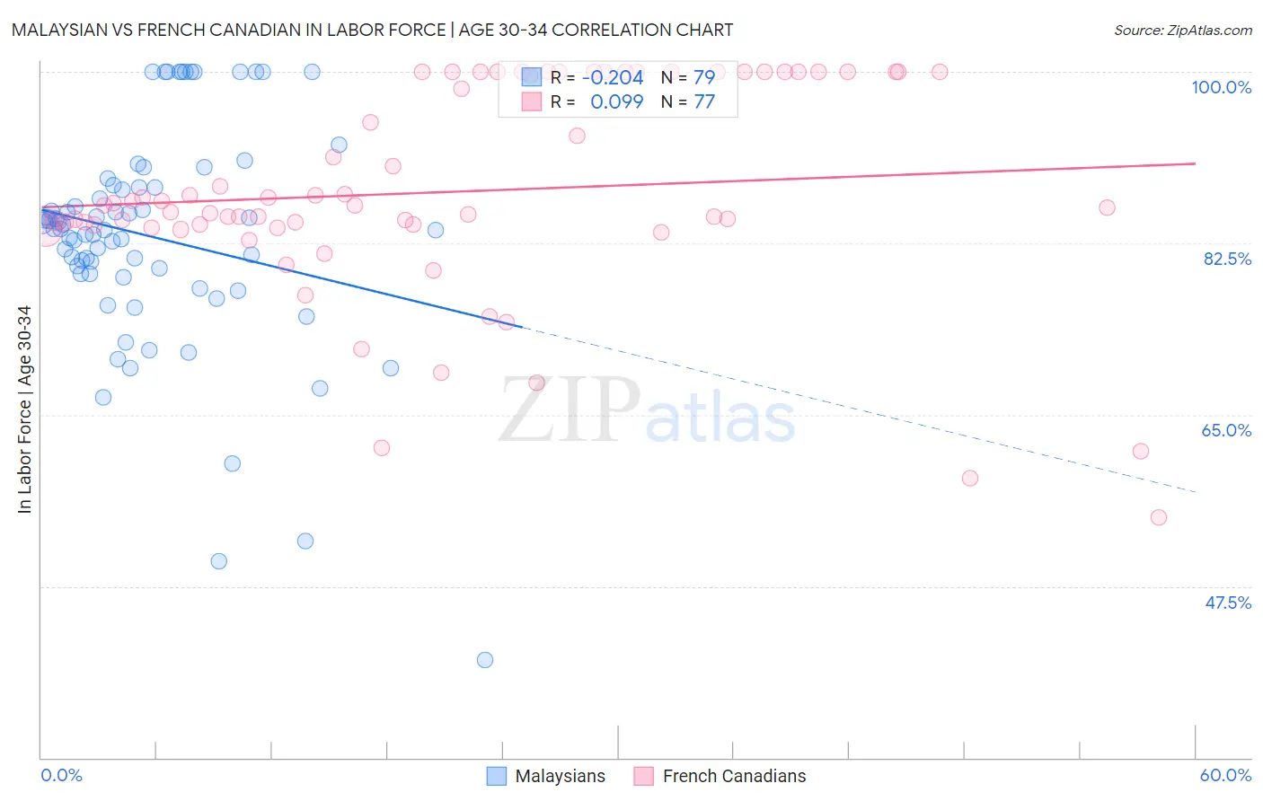 Malaysian vs French Canadian In Labor Force | Age 30-34