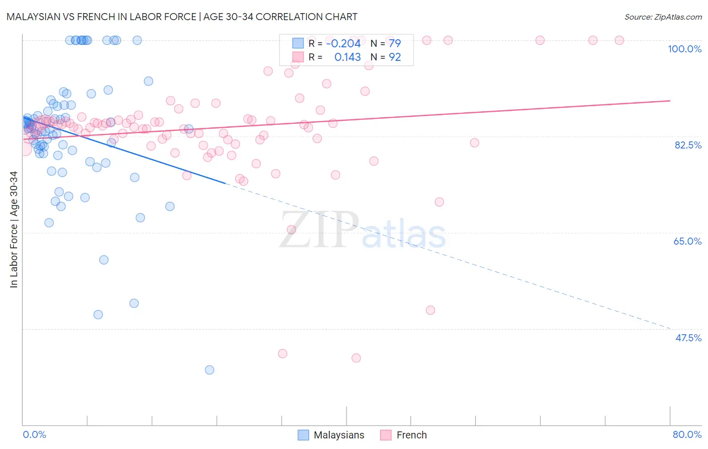 Malaysian vs French In Labor Force | Age 30-34