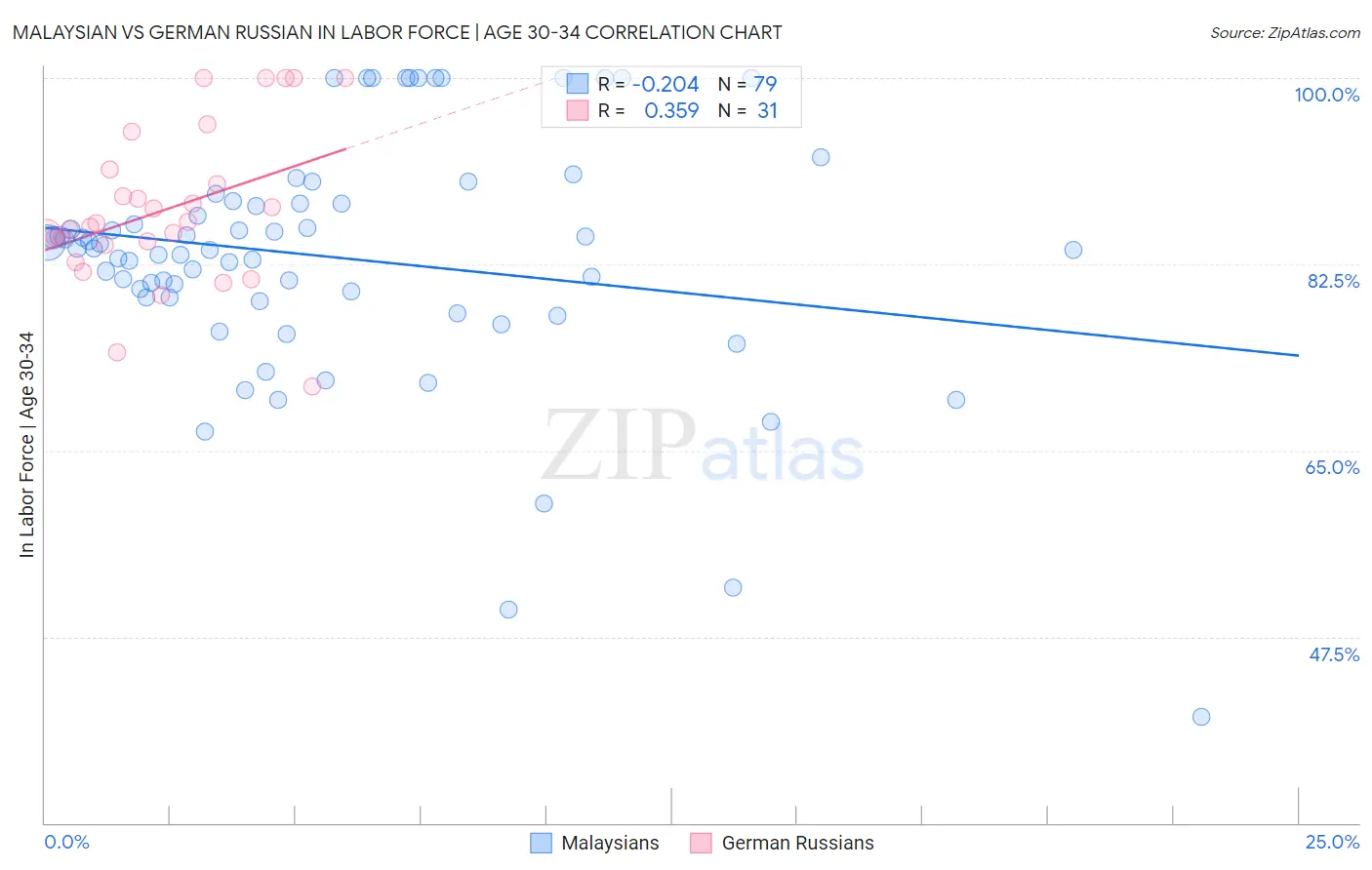 Malaysian vs German Russian In Labor Force | Age 30-34