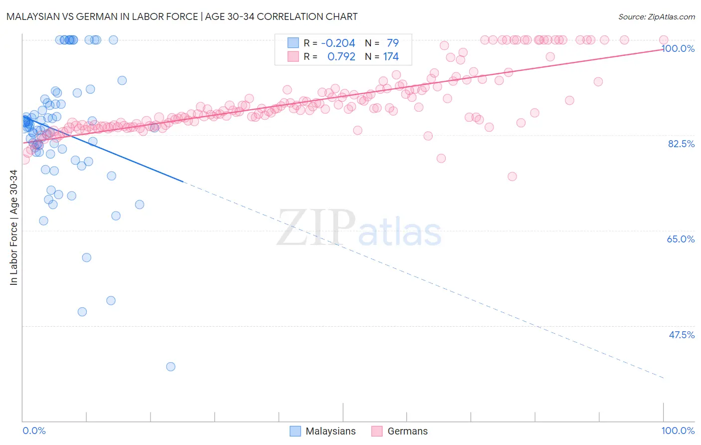 Malaysian vs German In Labor Force | Age 30-34