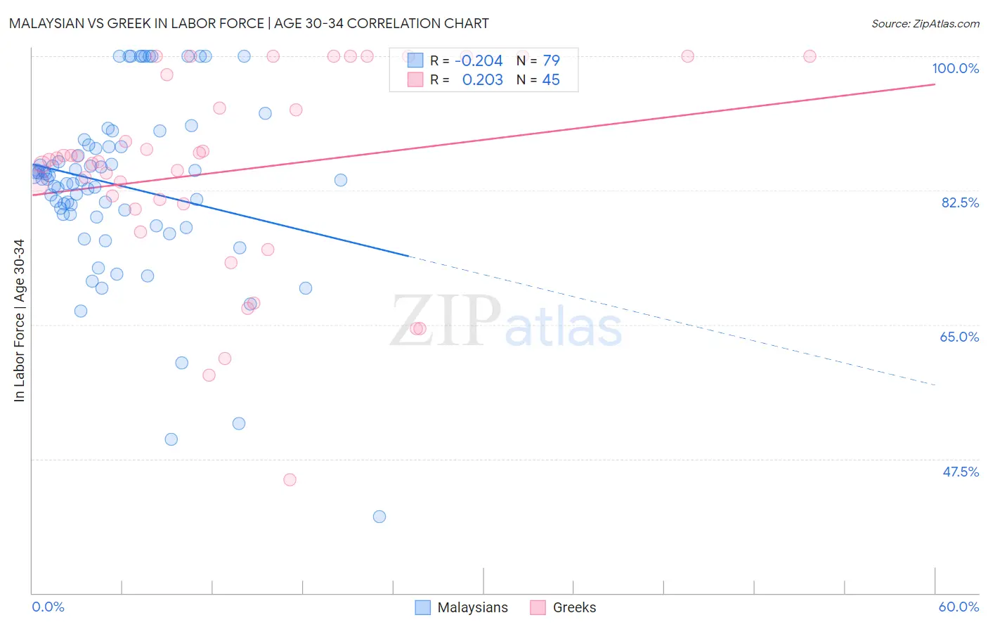 Malaysian vs Greek In Labor Force | Age 30-34