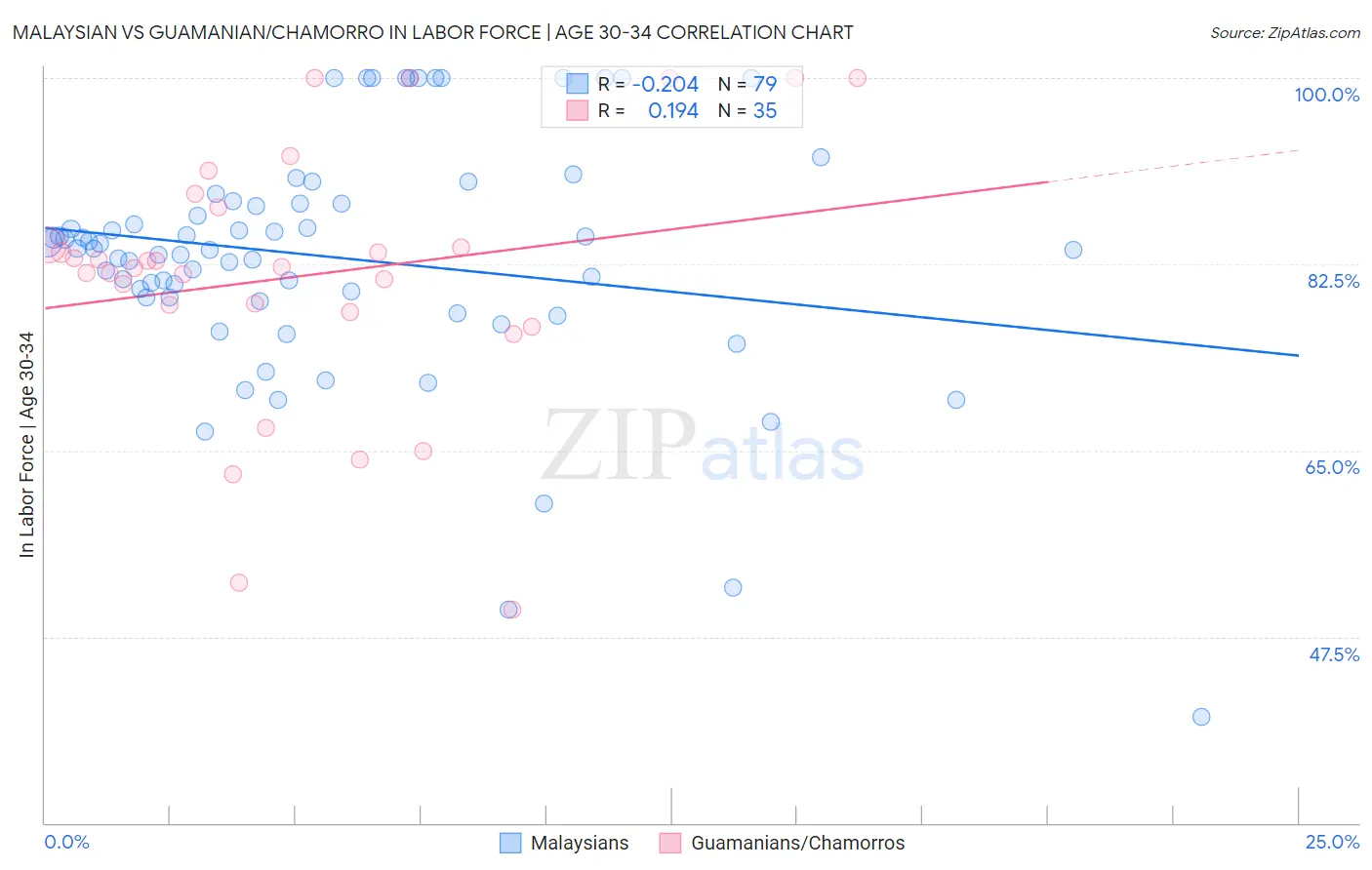 Malaysian vs Guamanian/Chamorro In Labor Force | Age 30-34