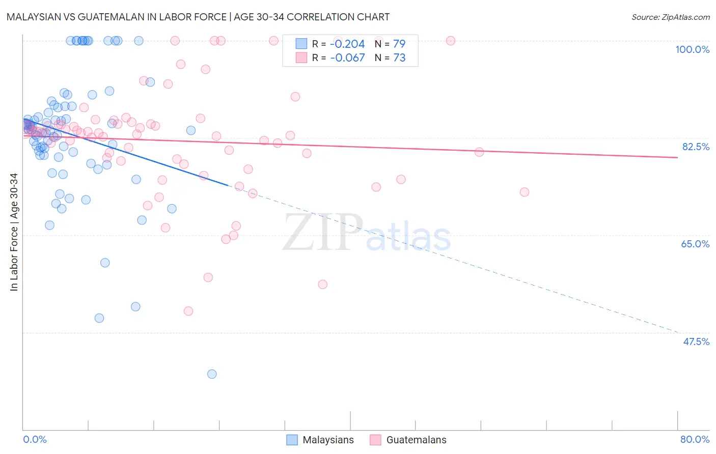 Malaysian vs Guatemalan In Labor Force | Age 30-34