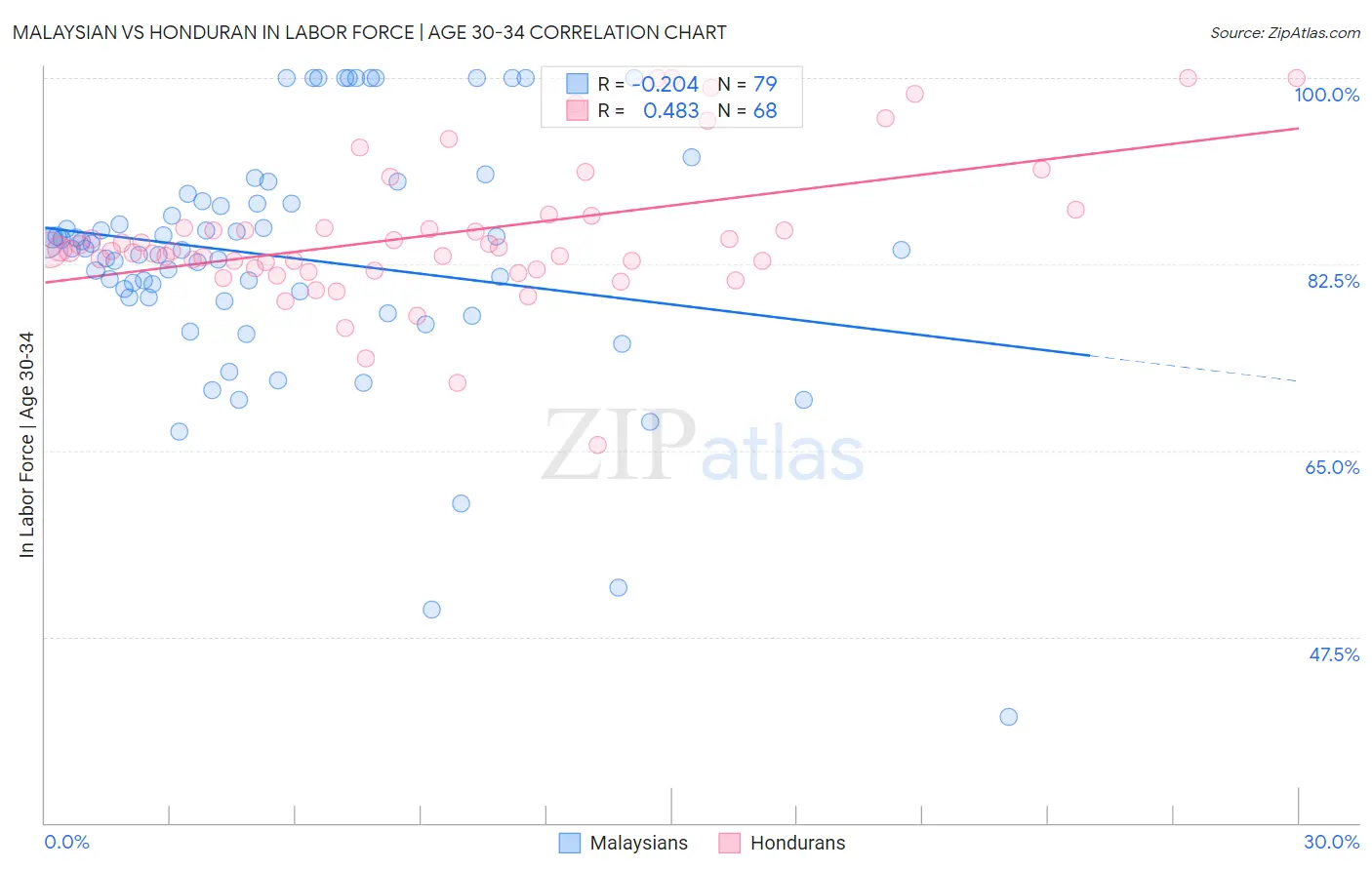 Malaysian vs Honduran In Labor Force | Age 30-34