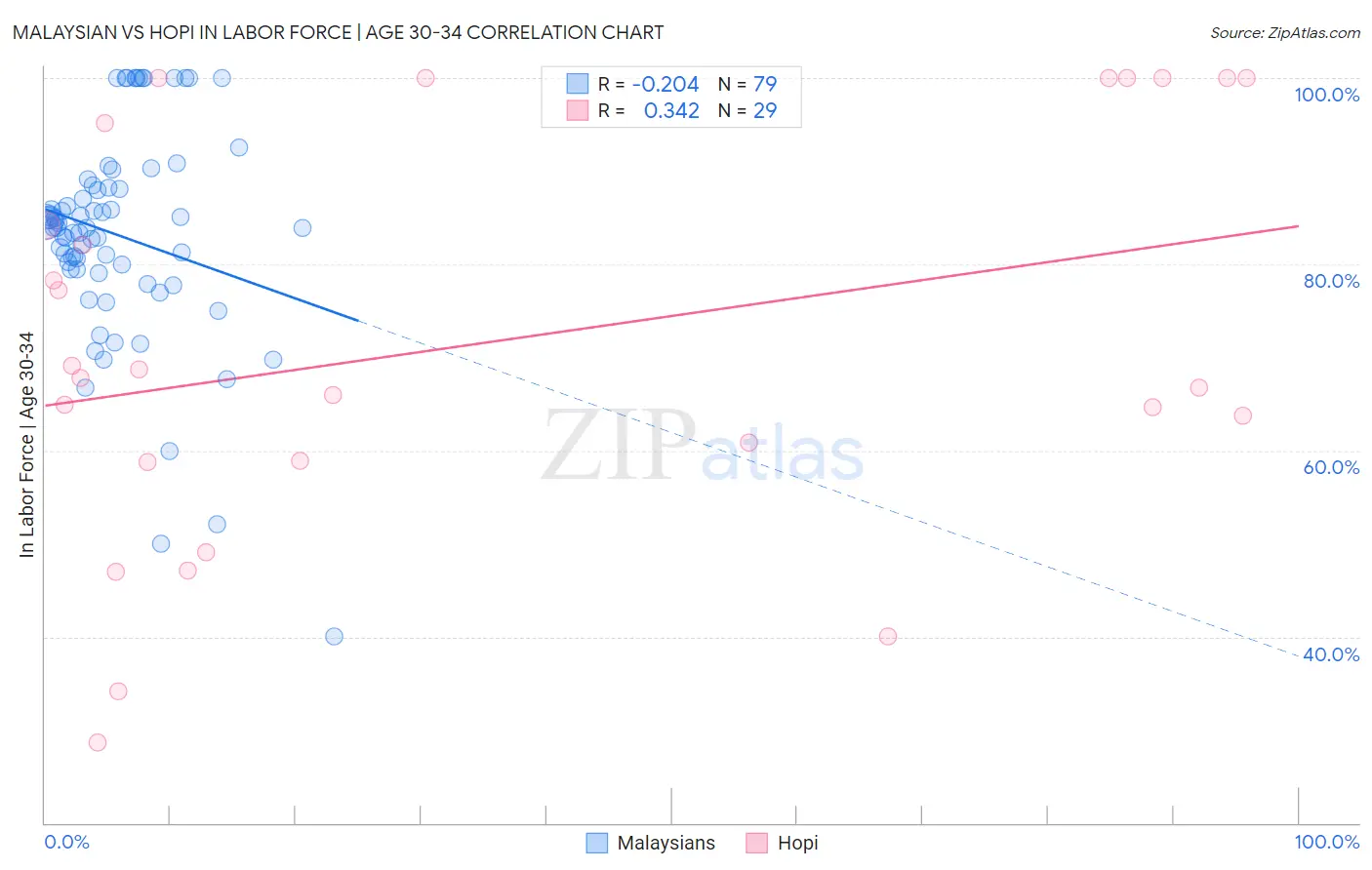 Malaysian vs Hopi In Labor Force | Age 30-34