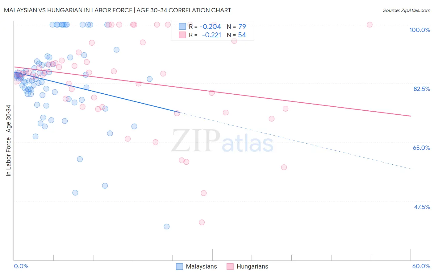Malaysian vs Hungarian In Labor Force | Age 30-34