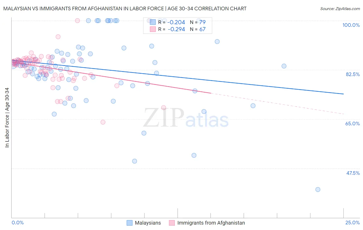 Malaysian vs Immigrants from Afghanistan In Labor Force | Age 30-34