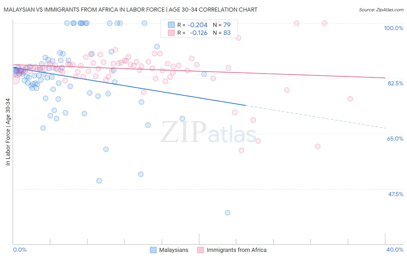 Malaysian vs Immigrants from Africa In Labor Force | Age 30-34
