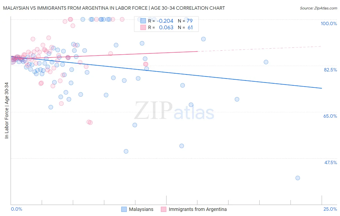 Malaysian vs Immigrants from Argentina In Labor Force | Age 30-34