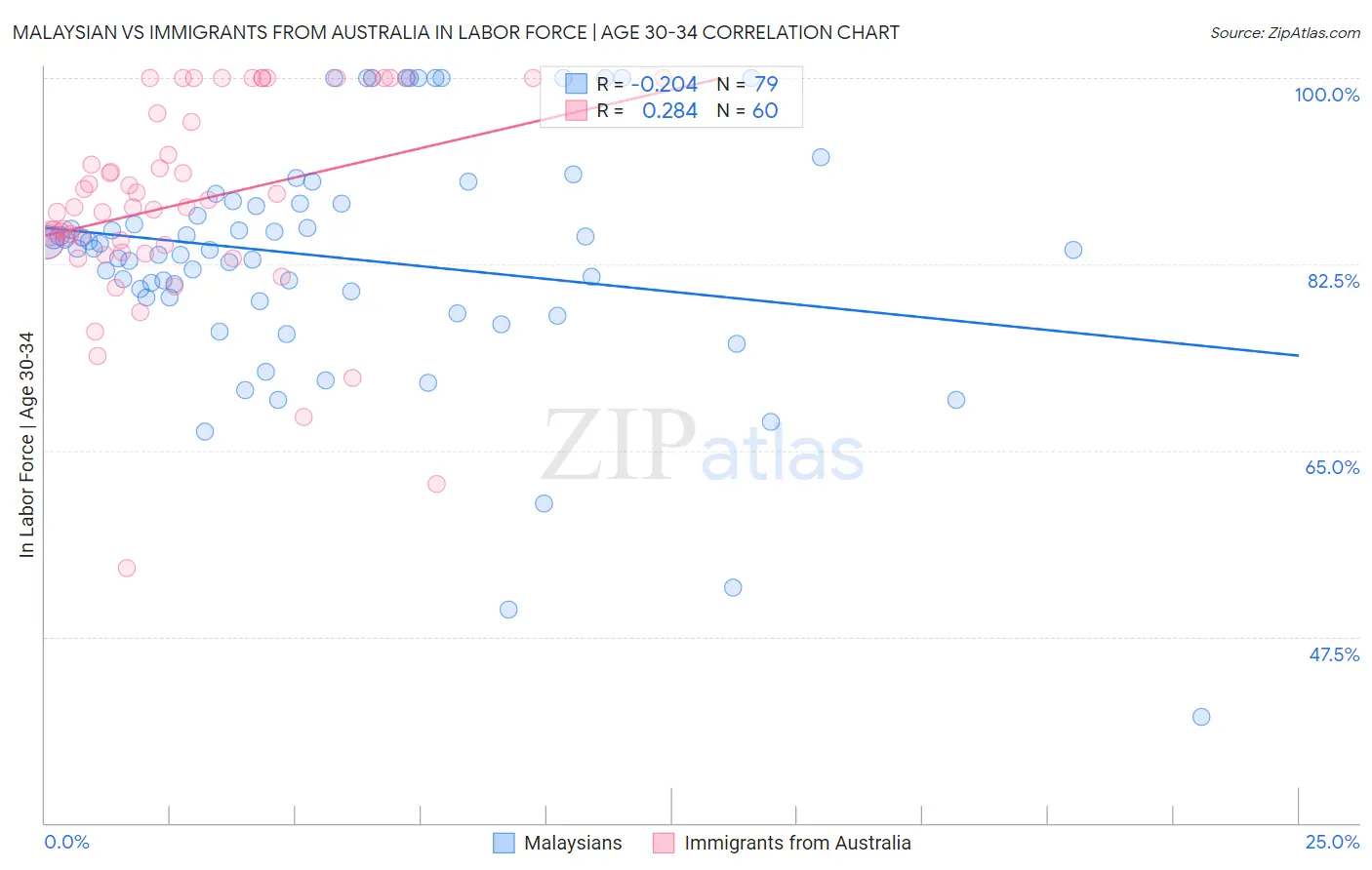 Malaysian vs Immigrants from Australia In Labor Force | Age 30-34