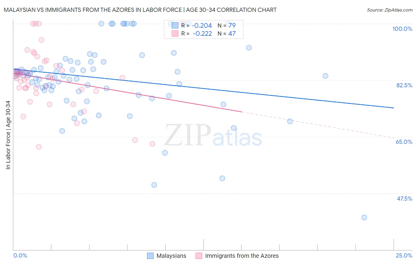 Malaysian vs Immigrants from the Azores In Labor Force | Age 30-34