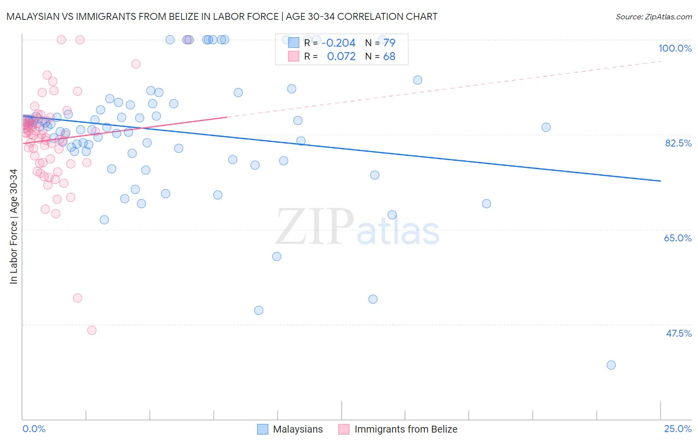 Malaysian vs Immigrants from Belize In Labor Force | Age 30-34