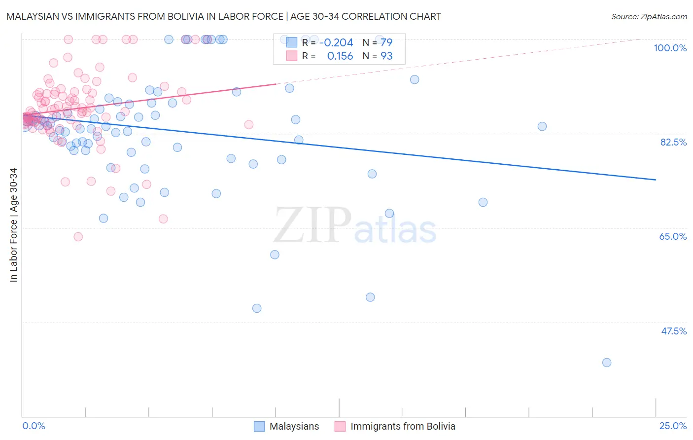 Malaysian vs Immigrants from Bolivia In Labor Force | Age 30-34