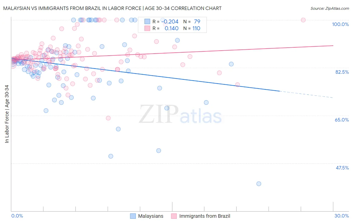 Malaysian vs Immigrants from Brazil In Labor Force | Age 30-34