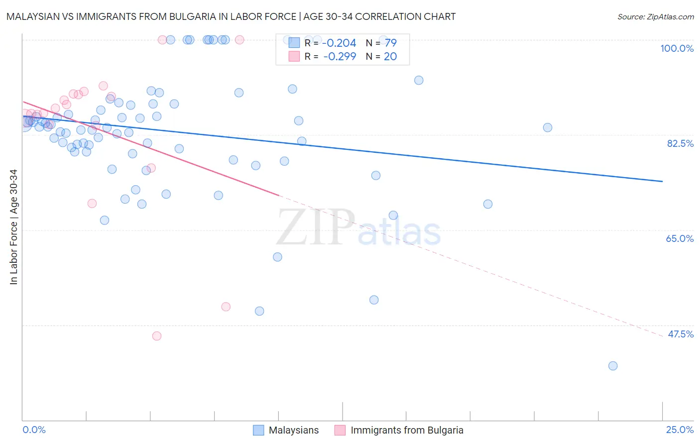 Malaysian vs Immigrants from Bulgaria In Labor Force | Age 30-34