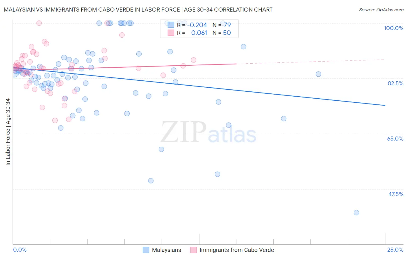 Malaysian vs Immigrants from Cabo Verde In Labor Force | Age 30-34