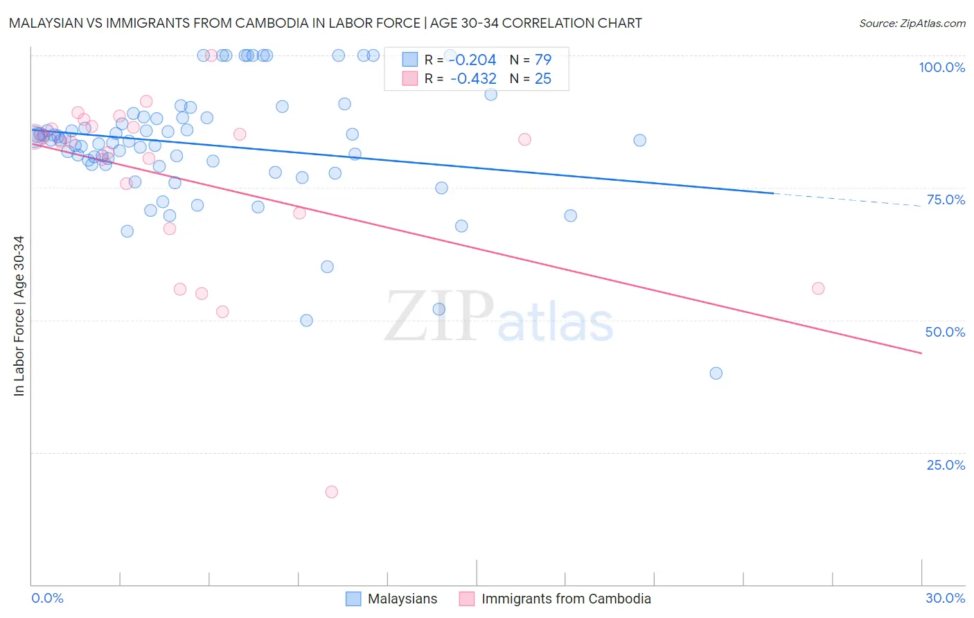 Malaysian vs Immigrants from Cambodia In Labor Force | Age 30-34