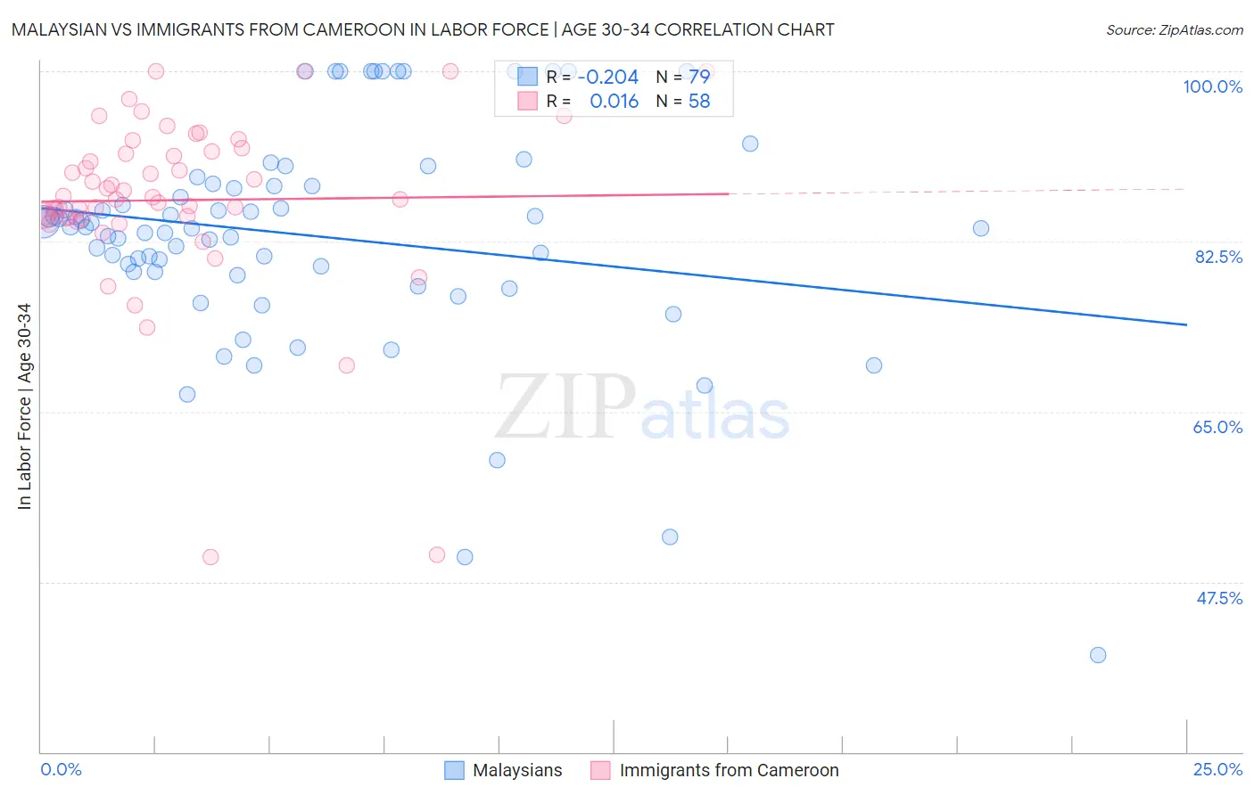 Malaysian vs Immigrants from Cameroon In Labor Force | Age 30-34