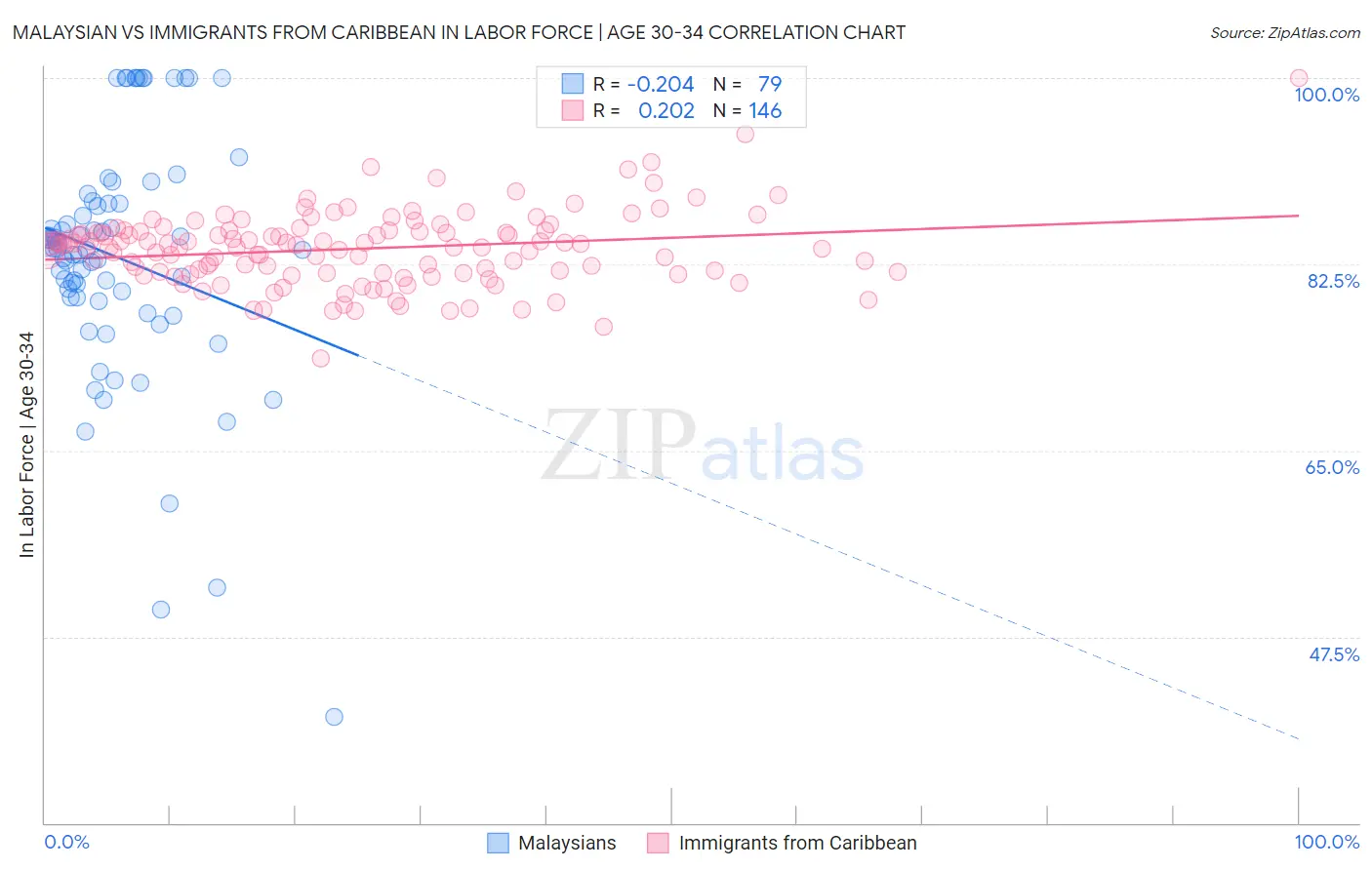 Malaysian vs Immigrants from Caribbean In Labor Force | Age 30-34